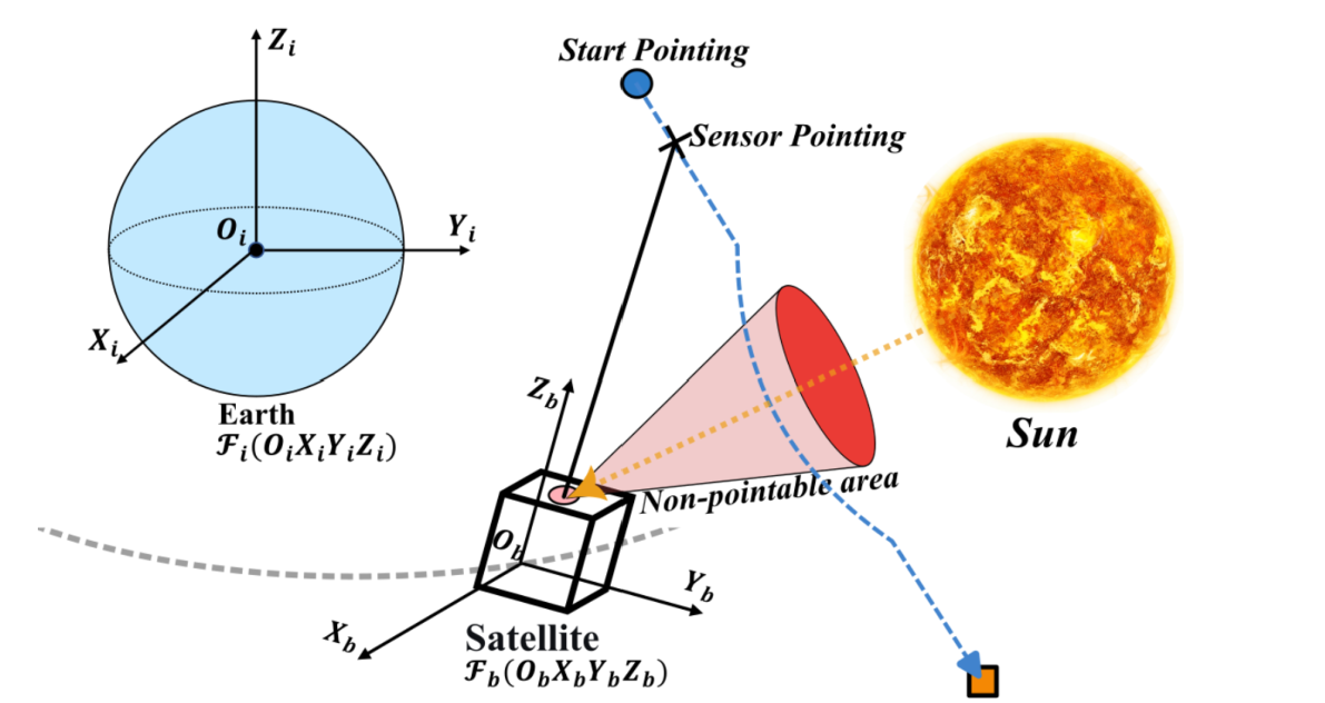 Fig 1 Sun Avoidance